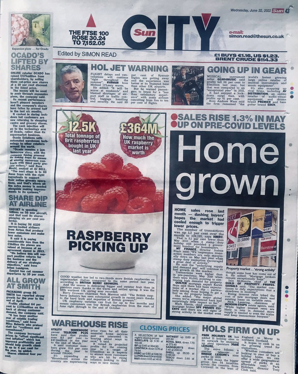 simonnread's tweet photo. Today’s Sun City: I wrote about rising #property: bumper #raspberry harvest: #Ocado cash call: #Easyjet buys planes: #DSSmith boxes clever: #Ryanir warns on summer: #Gear4Music instruments: #TelecomPlus profits: #ParkHolidays deal (plus £3k #energy cap/£380 #grocery bill on p2) https://t.co/3IIzopAzZa