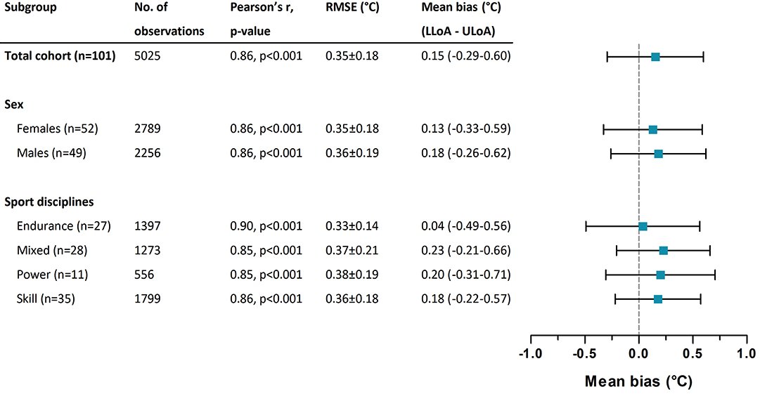 Is it possible to estimate core temperature 🌡️using heart rate readouts 🤔?

Read our latest paper: A Heart Rate Based #Algorithm to Estimate Core Temperature Responses in #Elite #Athletes #Exercising in the #Heat frontiersin.org/articles/10.33…