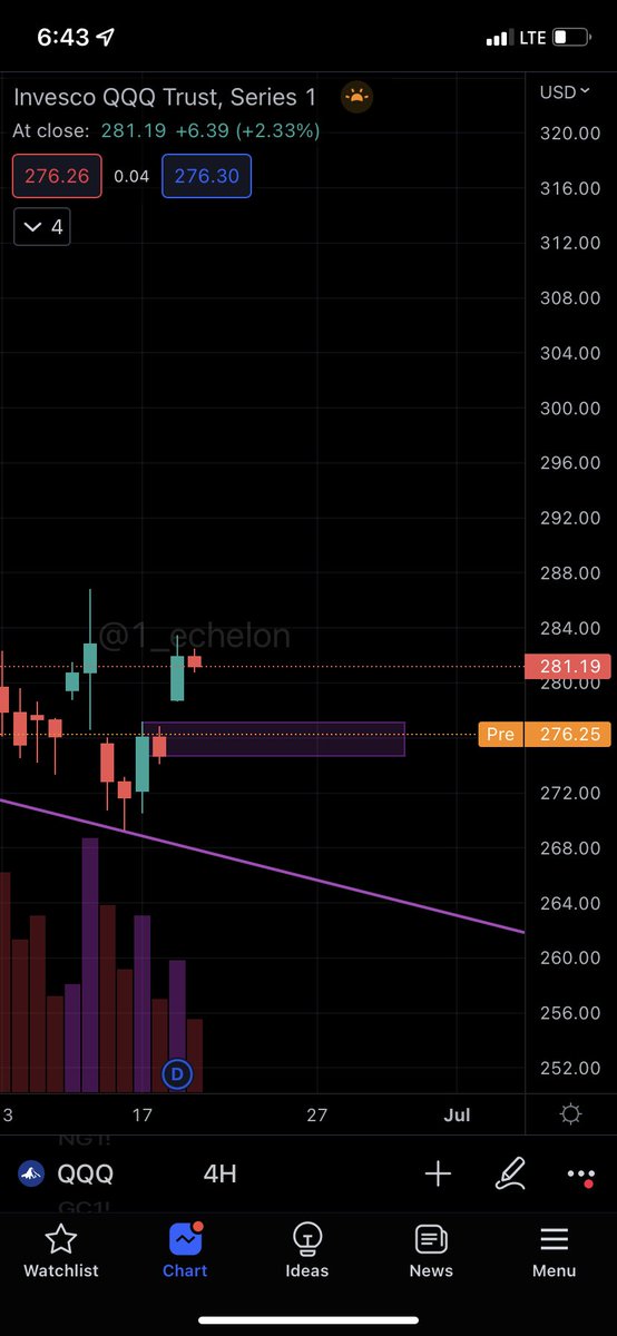 $QQQ gapping down into 4 hour RBR.
If it opens here, calls with a SL 273.5 are a no-brainer.
#StockMarket #stocks