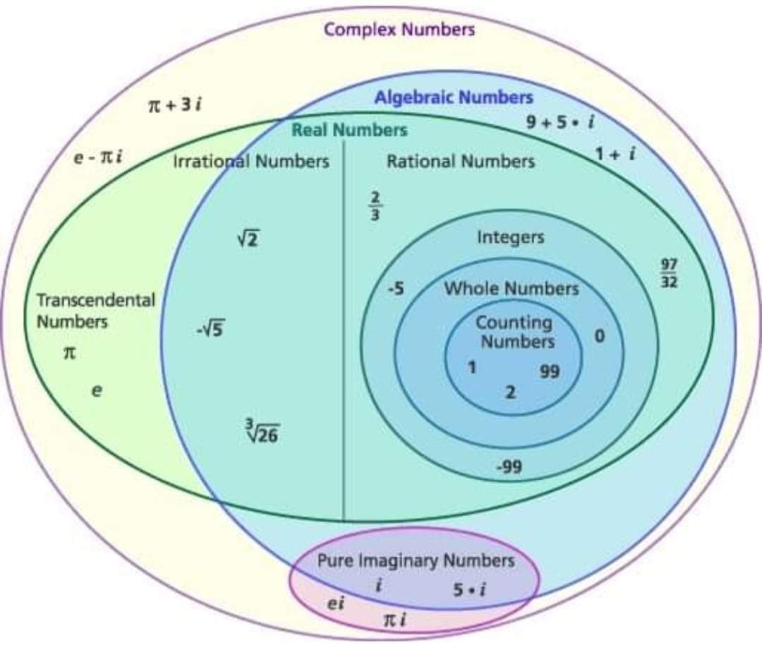 ZahlenRMD's tweet photo. The Set Complex Numbers

#sharingisthenewlearning #Maths #numbers #completeset
https://t.co/EU0zU6RCyE

ctto https://t.co/qJxpObzO5W