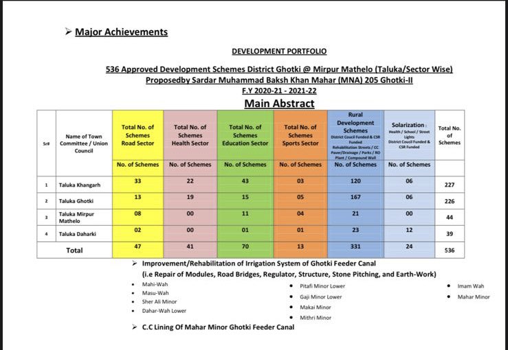 The ideology of the Pakistan Peoples Party has always been to serve the poeple. Following this ideology, even during my short tenure as MNA, I was able to lay down plans for many reformative schemes in various sectors for the people of Ghotki #NA205