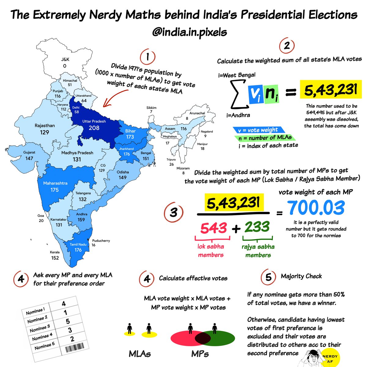 indiainpixels's tweet image. The Extremely Nerdy™ Maths behind India&apos;s Presidential Elections