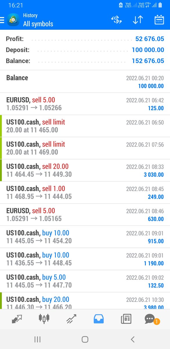 FTMO DAY 2 - Profit of $52k booked so far. Equity is now $152,676, check out below screeshot.

#ftmo #forextrader #Day2