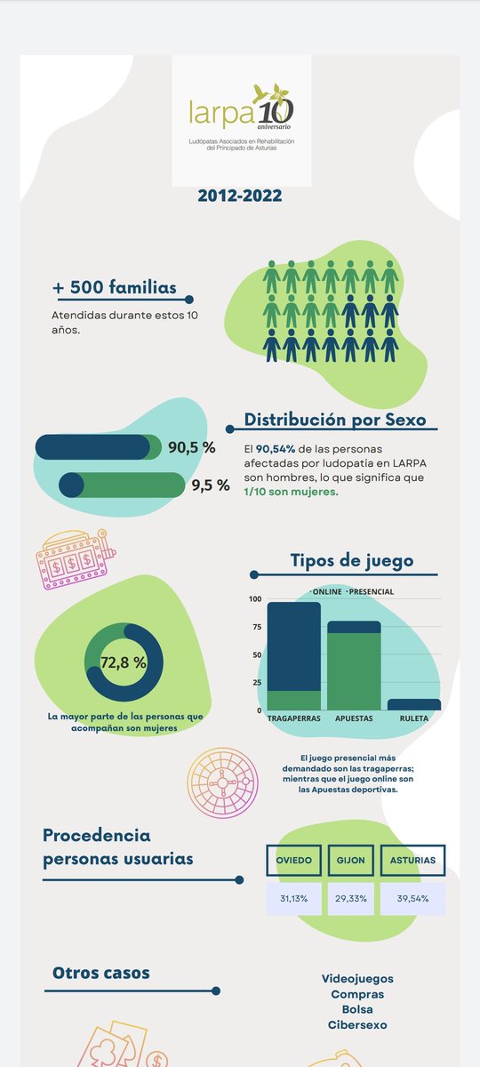 fejarfederacion's tweet photo. Nuestras compañeras y compañeros de @LARPA_Asturias celebran su X aniversario y con tal motivo, ofrecen hoy una rueda de prensa en la que hablarán de su funcionamiento, protocolos de tratamiento, etc. Desde aquí nuestra más sincera enhorabuena! #Larpa #Adicciones #Ludopatia https://t.co/Cafo98rSN2