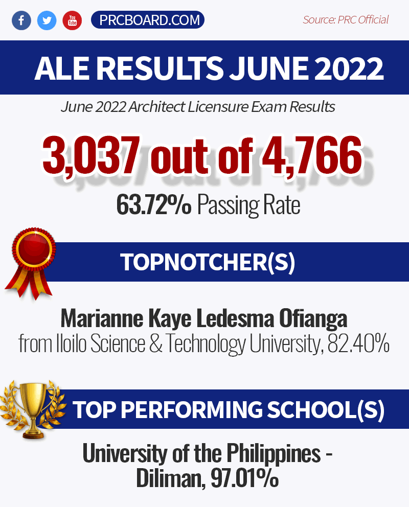 prcboard's tweet photo. ALE RESULTS 2022
►See here: https://t.co/UABGbbO7iW https://t.co/sCskIFsYC4