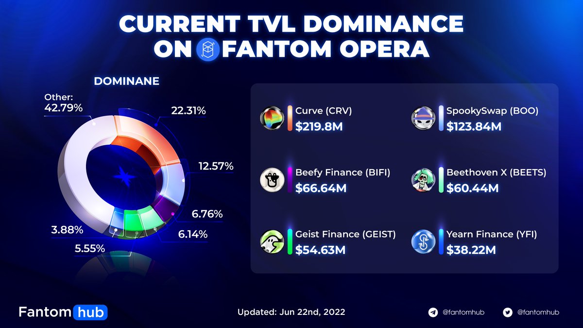Sonichub_'s tweet photo. CURRENT TVL DOMINANCE ON FANTOM

Curve is currently dominating with a TVL of $219.8M (22.31%), followed by Spookyswap, Beefy, Beethoven X, Geist, Yearn Finance, and more.

#FantomAnalytics #FTMDT #CSSADT $CRV $BOO $BIFI $BEETS $GEIST $YFI https://t.co/42tI3xrfbY