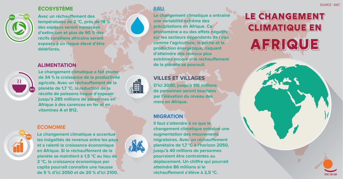 ituc's tweet photo. L’Afrique compte parmi les continents qui produisent le moins de gaz à effet de serre. Pourtant, elle compte parmi les continents les plus touchés: perte de biodiversité et en vies humaines, pénuries d’eau, et réduction de la production alimentaire.
#CEPOW:https://t.co/kQnsnDpkR8 https://t.co/UN84NspuSS