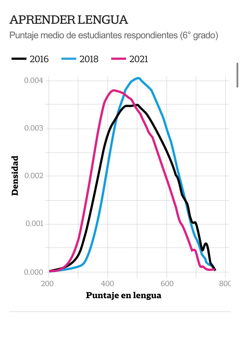 PadresOrgLP's tweet photo. 📍En lengua el desempeño básico y por debajo del básico es del 44% (en 2018 un 75% de alumnos habían alcanzado un nivel satisfactorio).

📍Solo el 22% puede comprender sin dificultad textos (nivel avanzado). El 33% lo hizo de forma satisfactoria. El 21,7% mostró un nivel básico. https://t.co/SwQUlg7vbj