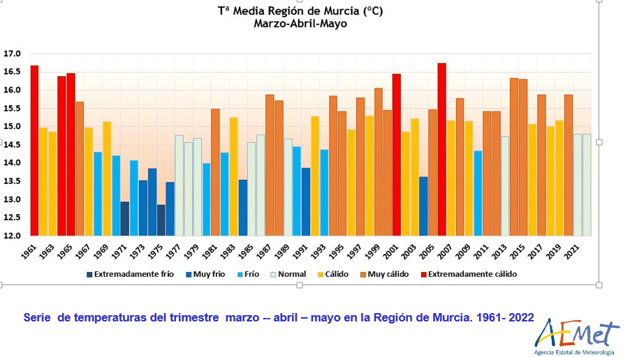 AEMET_Murcia's tweet image. #Primavera2022 #RegiondeMurcia con un carácter normal en temperaturas (14,8ºC), anomalía +0,2 ºC  respecto del valor medio (periodo de referencia 1981-2010). Junto con la  primavera del año pasado, la más fría de los últimos nueve años.