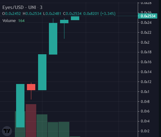 Degen_Bebe's tweet photo. $EYES @EyesMonster_Erc
Instantly 4x now after called. 100k mc is coming. 

Follow my channel to get gems. 
https://t.co/CQl2l14qkr https://t.co/Nxny9EG4dk
