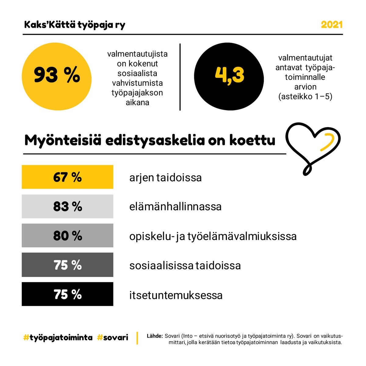 Trimma_ry's tweet photo. Kaks'Kättä työpajan vuoden 2021 Sovari tulokset.
Sovari – sosiaalisen vahvistumisen mittari tuottaa tietoa etsivän nuorisotyön ja työpajatoiminnan laadusta ja vaikutuksista elämäntaitoihin.
#työpajatoiminta #sovari https://t.co/UAsvpg2YDc