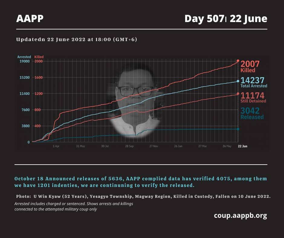 aapp_burma's tweet photo. DAILY UPDATE 22/06/22 (DAY 507)

2,007 killed (+7)
14,237 total arrested (+24)
11,174 still detained (+23)

brief https://t.co/IlVZ36vhNz

total arrested https://t.co/p0jxeO5DJS
still detained https://t.co/z2M1v9UZLp
killed https://t.co/3W0mpmKoZZ
released https://t.co/sEbb7tK1xk https://t.co/PQp5zInV1P