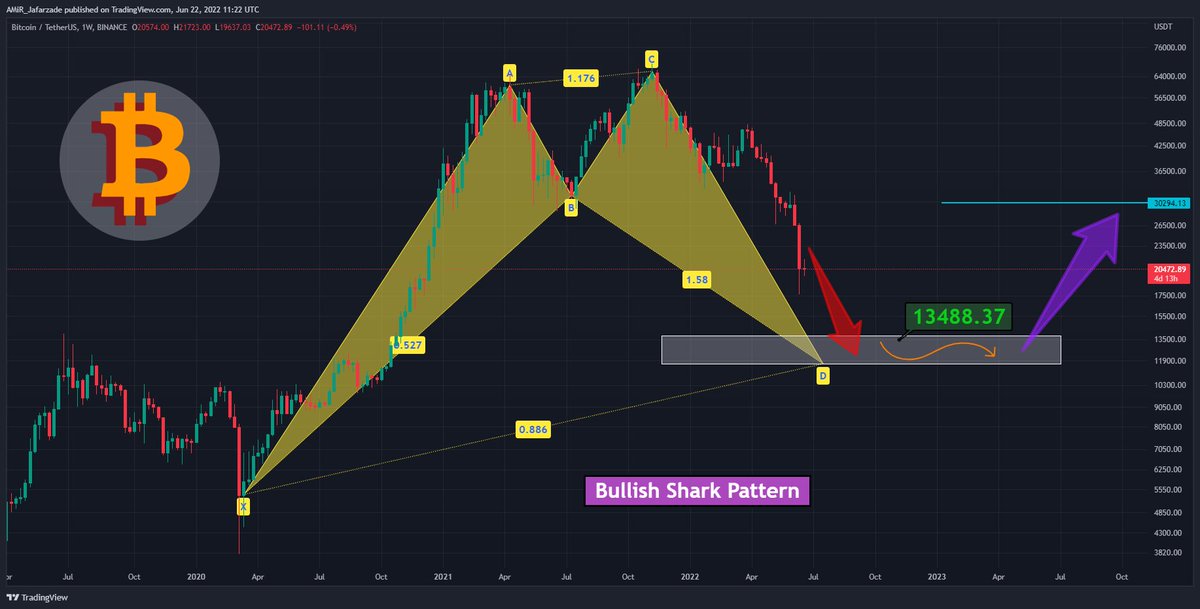 AmirJafarzade77's tweet photo. #BTC #Bitcoin #TAnalysis 📉📈
📊 Bullish Shark Pattern 🦈

📝 In examining the W1 chart of $BTC in logarithmic scale, the bullish 🦈 pattern can be seen 👀
☑️ But it hasn't been completed yet, and there is only a [ possibility ] that this pattern will be completed around $13K ... https://t.co/dRsmezHQ08