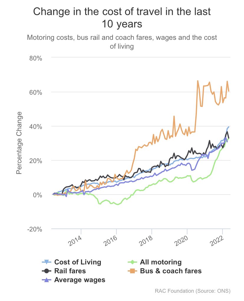 Boris Johnson says the Conservative government has presided over a "reduction in the cost of [public] transport."

Here's how transport costs have changed over the past ten years. #pmqs