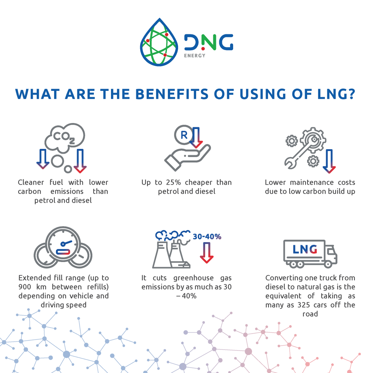 DNGEnergy's tweet photo. LNG is used across many businesses, including commercial, marine and road transport. It’s a clean-burning, low carbon fuel that’s much more efficient. #energysecurity #decarbonise #energytransition #lng #naturalgas #gas https://t.co/gVjIprAUU2