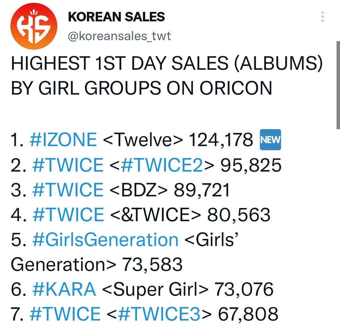 #TWICE2 had 95k first day sales <a href="/jypcharts/">JYP Charts</a>
