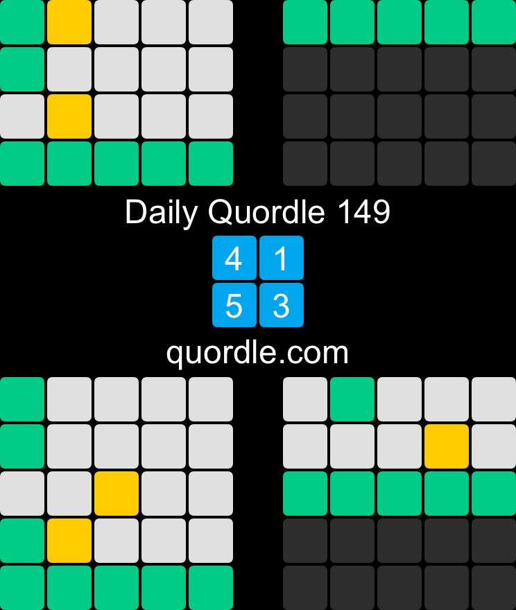 Daily Quordle 149 4️⃣1️⃣ 5️⃣3️⃣ quordle.com Ooh, a 5 on #quordle again. Chuffed.