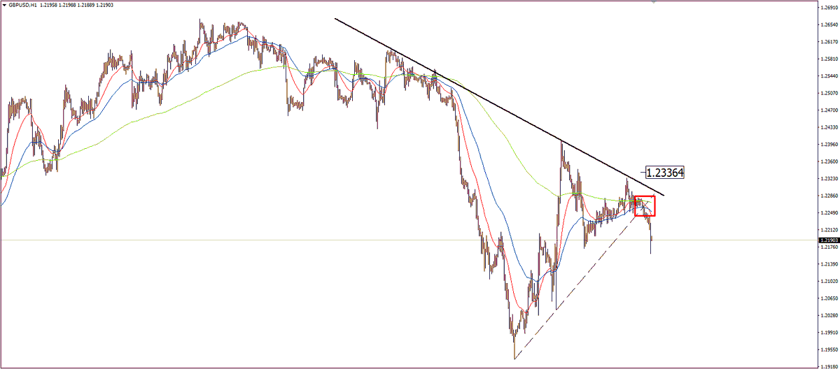 ForexGoalsUmair's tweet photo. The support level was broken in the gbpusd parity, which was falling with the reaction sales from the resistance level. The selling pressure continues.

I expect retracement to 1.21020 level 

#btc #forex #crypto #forex #forextrading #Pakistan #xauusdtrading https://t.co/ratatIZQ1P