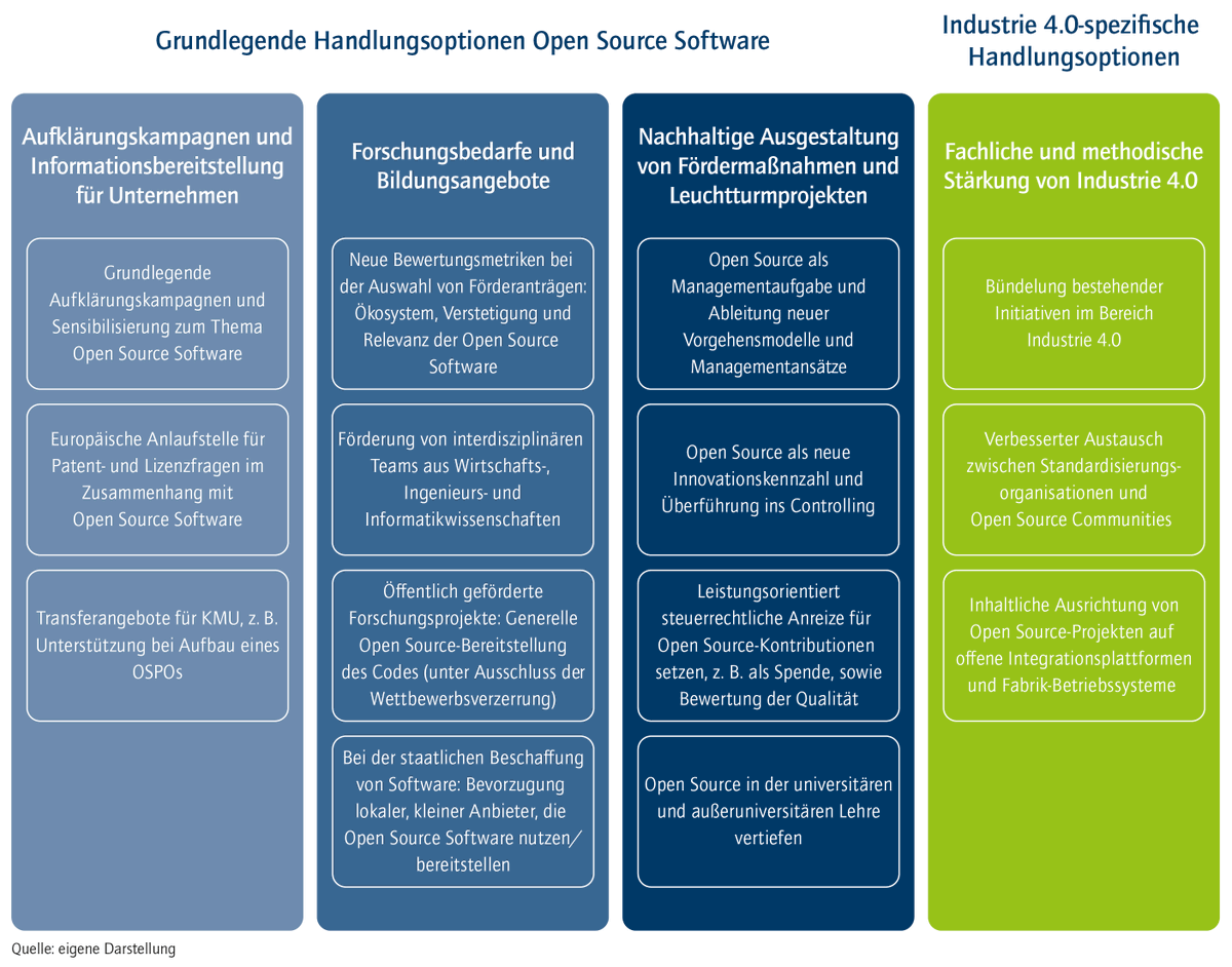 acatech_de's tweet image. Bündelung von Initiativen im I4.0-Bereich &amp;amp; besserer Austausch zw. OS-Communities und Standardisierungsorganisationen – 2 Handlungsoptionen der Expertise „Open Source als Innovationstreiber für Industrie 4.0“ vom acatech koord. Forschungsbeirat👉 acatech.de/publikation/op…