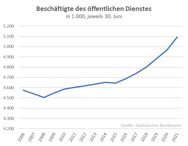 Neue Zahlen vom öffentlichen Dienst: total kaputtgespart.
🙃