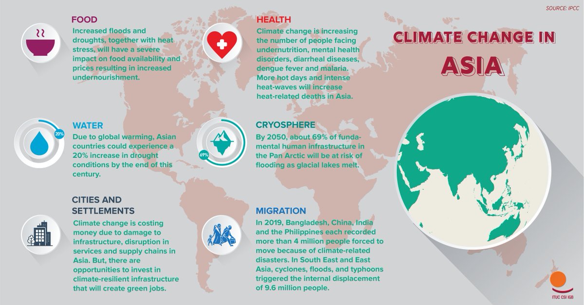 ituc's tweet photo. ⚠️#ClimateEmergency in #Asia⚠️

Rising temperatures increase the likelihood of the threat of heat waves, droughts, floods, and glacier melting across Asia.

🚨TODAY🚨 join the #CEPOW Day of Action 👉 https://t.co/4maK1TOwlX https://t.co/7ane02NA8g