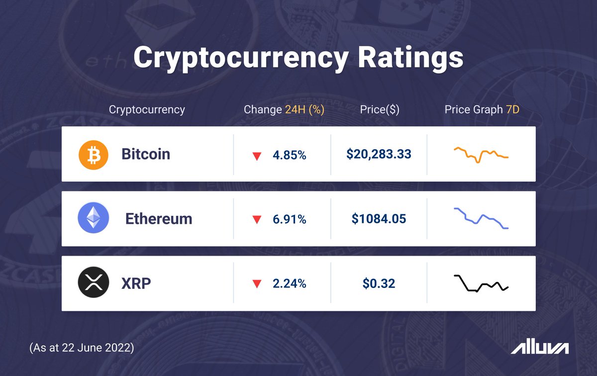 alluva's tweet image. All three leading #cryptocurrencies show a drop in 24 hours trend. Follow all #cryptocurrency price movements and discover how you can make your #predictions and submit your #insights to the Alluva app. Find more on Alluva.com
#BTC #ETH #XRP #cryptonews #crypto