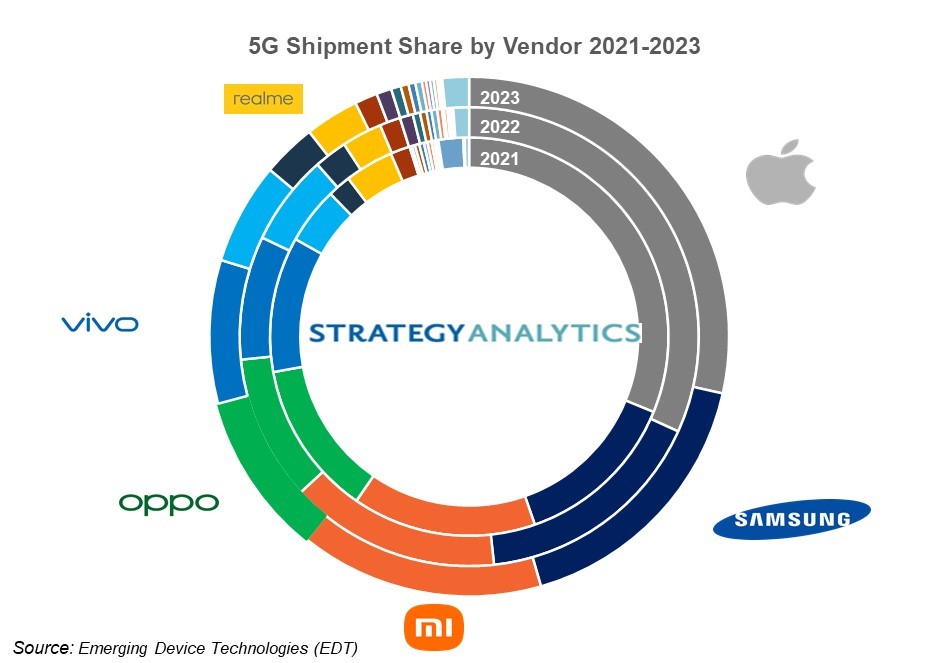 Global 5G Smartphone Shipments grow 17% in 2022.  W. Europe leads 5G Growth. Forecast by Region by Vendor by Quarter to 2023 buff.ly/3zVQxCD  #5G #Growth #share #shipments