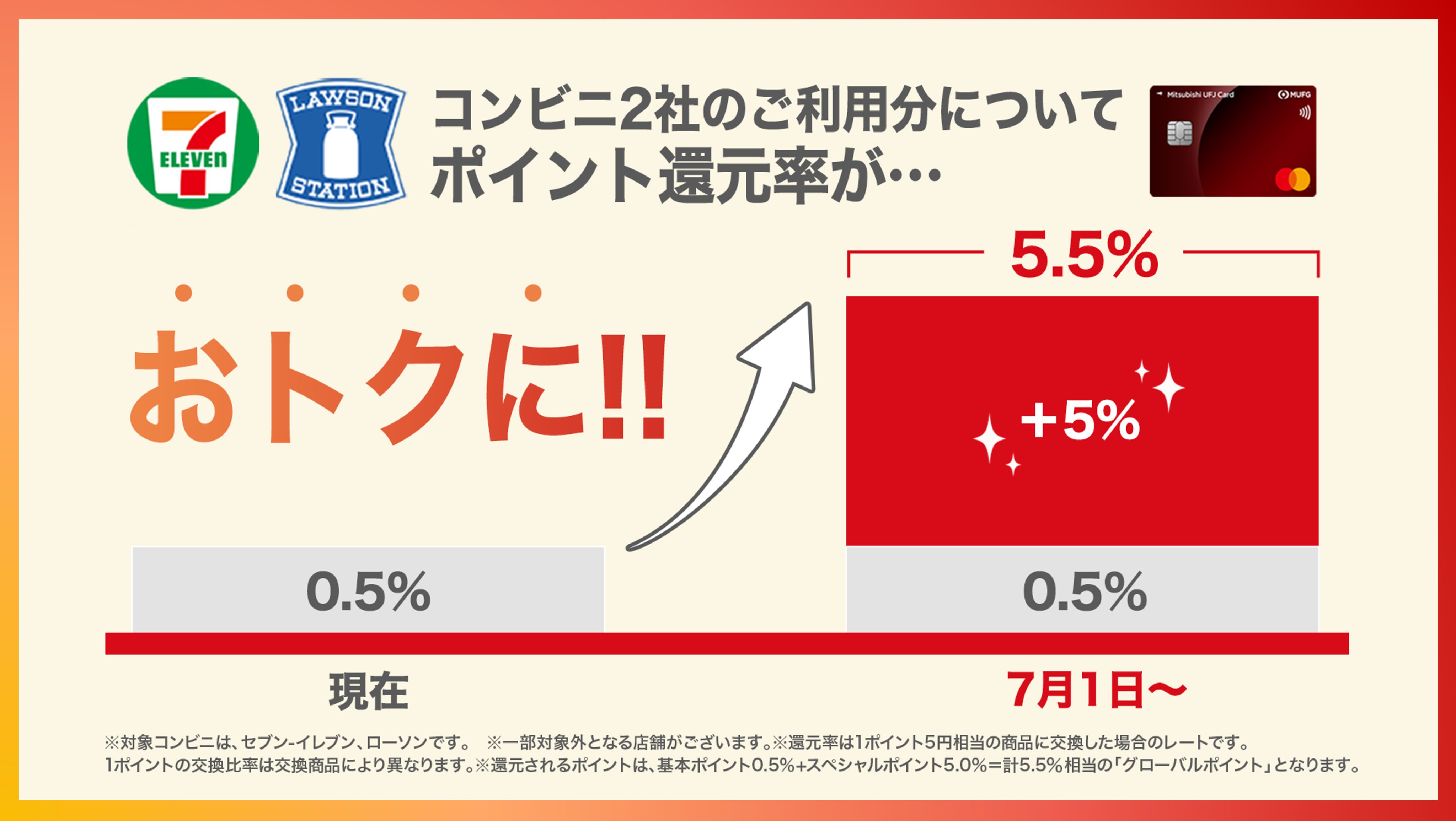 三菱ufjニコス 7月1日から セブン イレブン ローソン で 三菱ufjカード を使うと ご利用金額の5 5 相当のグローバルポイントを還元 現在のポイント還元率と比べると かな りおトクにになるんです 三菱ufjカードを持っている会員さまが