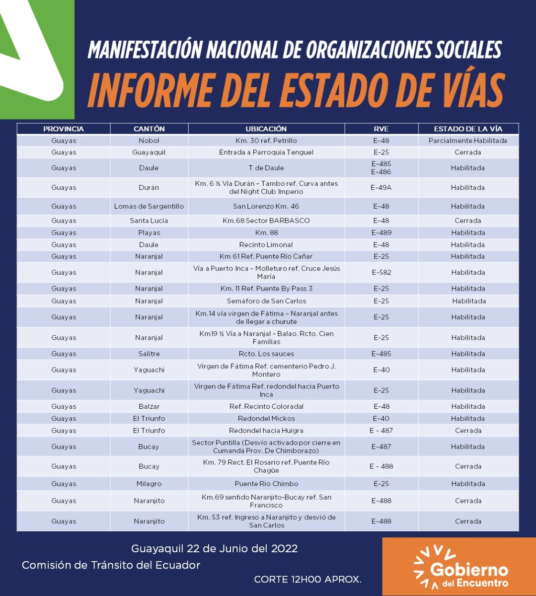 #Atención 🚨

👮‍♂️🚔 | Informamos a la ciudadanía sobre el estado de vías, al corte de las 12h00 de este miércoles 22 de junio.

Recomendamos tomar precauciones. 

#NoPodemosParar