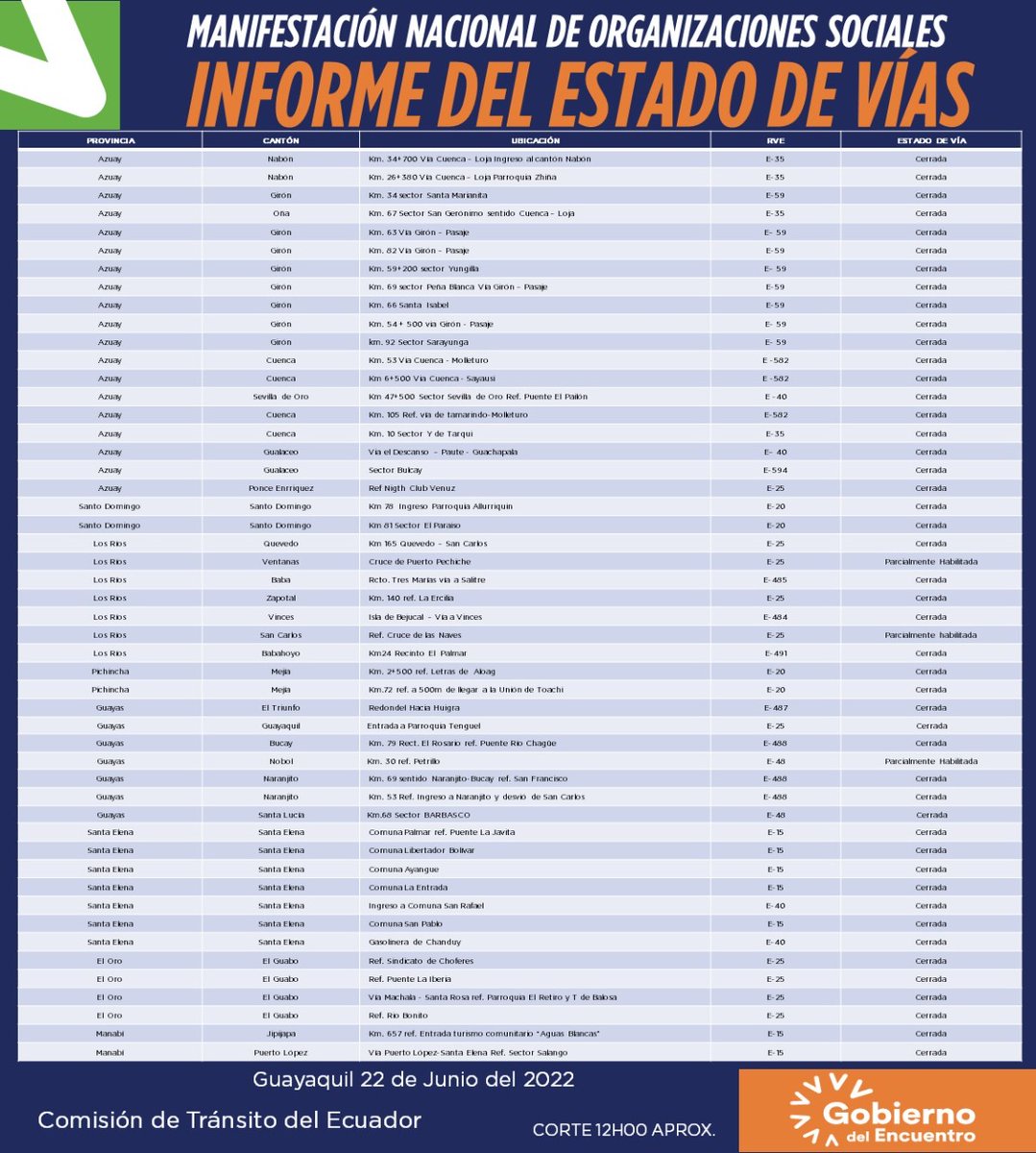 CTEcuador's tweet photo. #Atención 🚨

👮‍♂️🚔 | Informamos a la ciudadanía sobre el estado de vías, al corte de las 12h00 de este miércoles 22 de junio.

Recomendamos tomar precauciones. 

#NoPodemosParar https://t.co/wbfPURrQ04