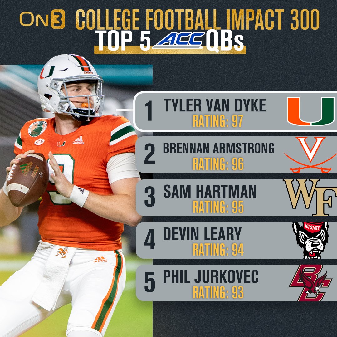 On3's tweet photo. On3's college football Impact 300 Top 5 ACC QBs
https://t.co/xcdoNO6k21 https://t.co/vHrnrlUrVj