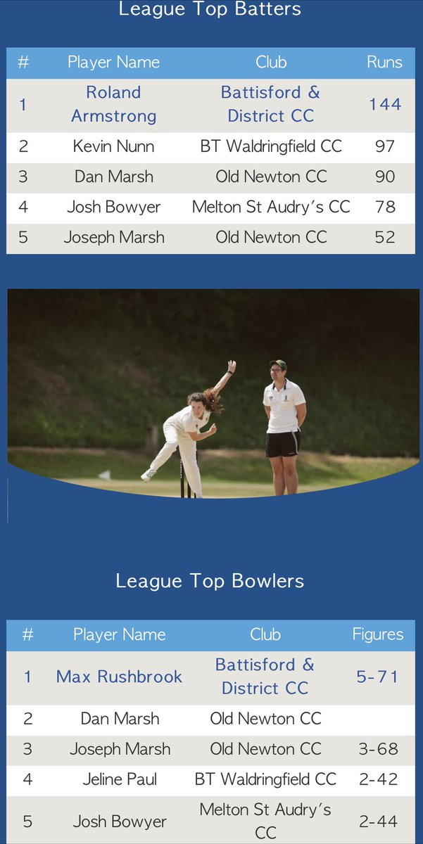 Two great performances put Rolly and Max top of the league stats!