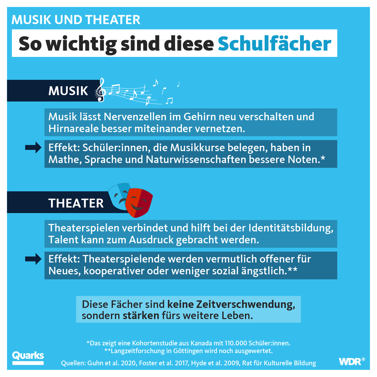 quarkswdr's tweet photo. Musik, Theater und Kunst in der Schule sind keine Zeitverschwendung. Die Forschung zeigt, dass sie noch in der Schulzeit positive Wirkung haben. Woran denkt ihr, wenn ihr an diese Fächer denkt? Gut für eine schnelle 1 – oder überflüssig? https://t.co/wbKb3eRGvQ