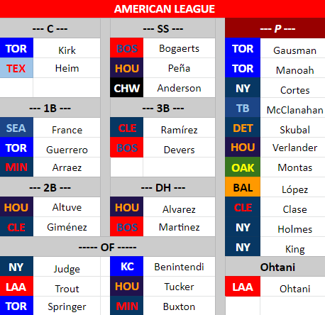 mike_petriello's tweet image. #wednesdayupdate

NL
+ Diaz
- Minter

AL 
+ Anderson, López, Buxton
- Crawford, Hays, Cease

I know Springer got banged up, but we'll see the severity.