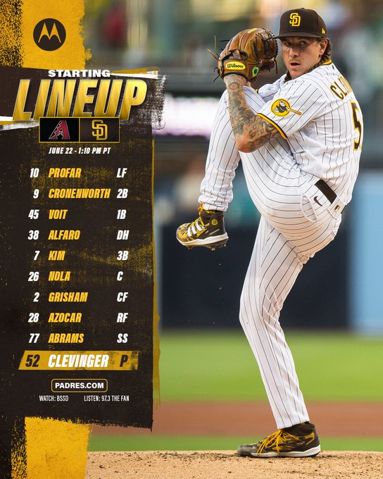 Starting lineup vs Arizona Diamondbacks
June 22, 1:10 pm PT
Profar, left field
Cronenworth, second base
Voit, designated hitter
Alfaro, designated hitter
Kim, third base
Nola, catcher
Grisham, center field
Azocar, right field
Abrams, shortstop
Clevinger, pitcher

Watch: Bally Sports San Diego
Listen: 97.3 The Fan