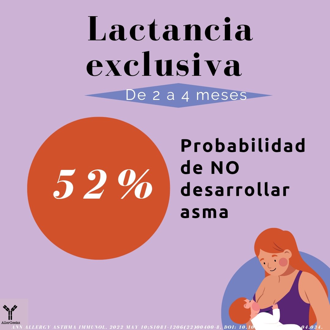 AllerGeeks's tweet photo. Desarrollo de asma en bebés nacidos por parto vaginaI alimentados por lactancia materna exclusiva. Wilson, K. 2022. Doi: 10.1016/j.anai.2022.04.034.
 #sibilancias #asthma #breathing #allergy #salbutamol #difusioncientifica #corticosteroids #asma #alergias #breastfeeding https://t.co/xxWJtkcRja