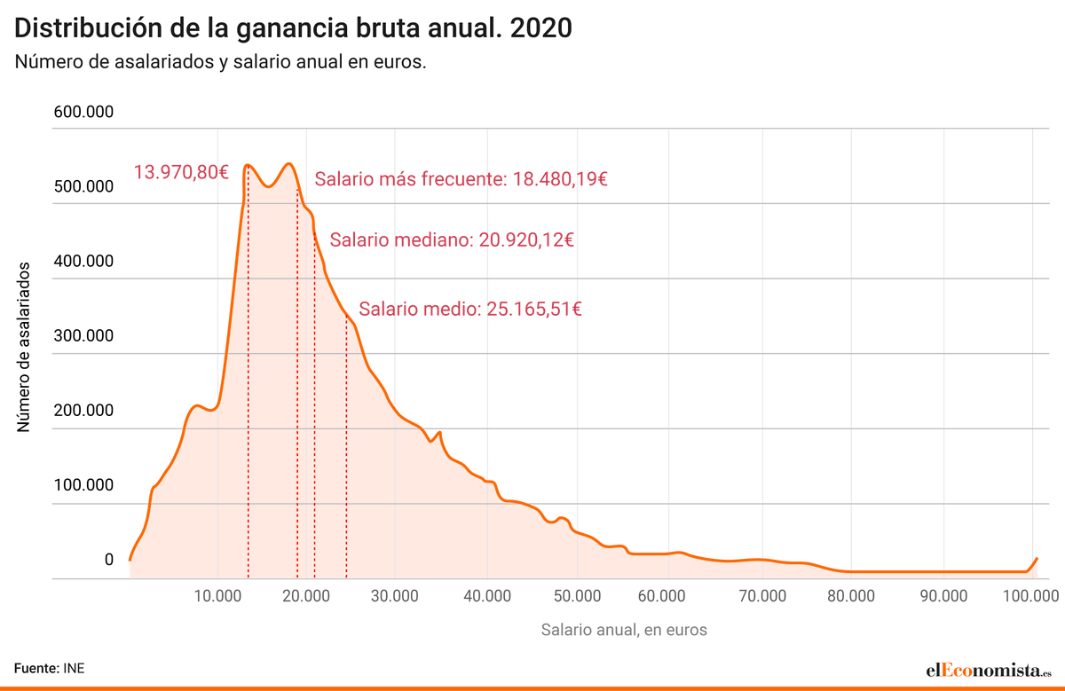 jenato2's tweet image. España: casi el 20% de los trabajadores ganó en 2020 como mucho el SMI