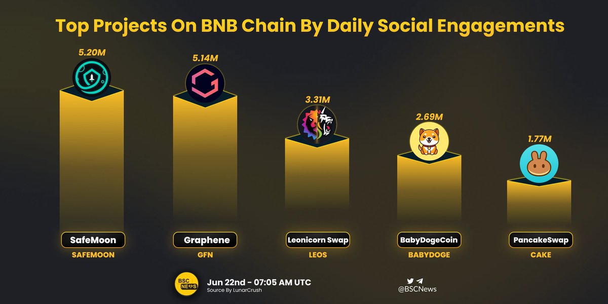 BSCN (@bscnews) on Twitter photo Which projects are getting more attention from the <a href="/BNBCHAIN/">BNB Chain</a> community?
Let's take a look at the top projects by their daily social engagements in our graphic below 📊
<a href="/safemoon/">SafeMoon</a> <a href="/GetGraphene/">Graphene</a> <a href="/swapleonicorn/">LEONICORN | Swap - NFT - GameFi</a> <a href="/BabyDogeCoin/">Baby Doge</a> <a href="/PancakeSwap/">PancakeSwap</a>
#BNBChain #BSCNews Which projects are getting more attention from the <a href="/BNBCHAIN/">BNB Chain</a> community?
Let's take a look at the top projects by their daily social engagements in our graphic below 📊
<a href="/safemoon/">SafeMoon</a> <a href="/GetGraphene/">Graphene</a> <a href="/swapleonicorn/">LEONICORN | Swap - NFT - GameFi</a> <a href="/BabyDogeCoin/">Baby Doge</a> <a href="/PancakeSwap/">PancakeSwap</a>
#BNBChain #BSCNews
