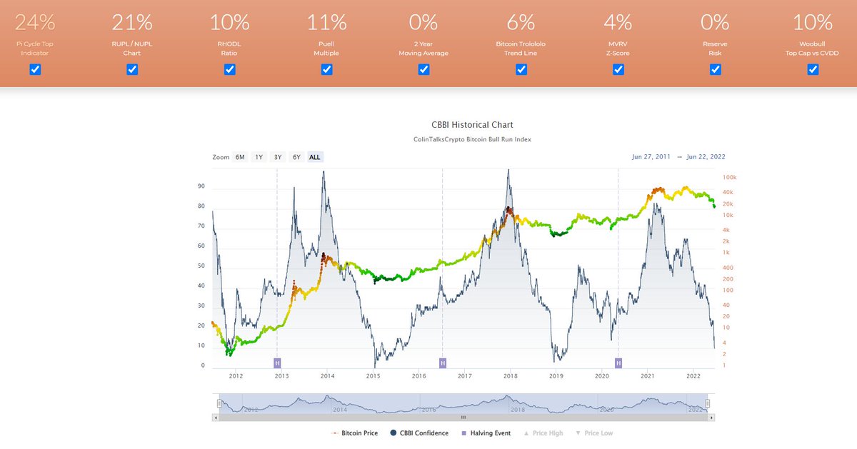 RobertoMag_'s tweet image. According to CBBI indicator the price pain its almost over.. normally in between #5-#10 is where the bottom is found.. that period of time can go from 3-12 months, so be patience and stack like never before, this is it..
#Bitcoin #StackBTC
*Only used 9 of 10 charts.