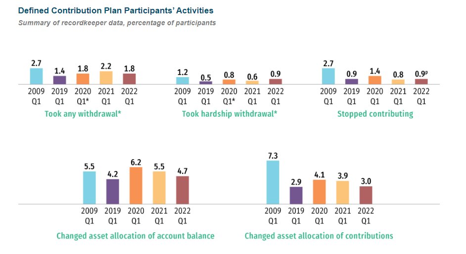 CoachJoeJ's tweet photo. Despite recent economic events, 401(k) participants stay on track for retirement. #Research #Inflation #Volatility

. https://t.co/pmzfc8h5a5 https://t.co/nD1hljDSvu