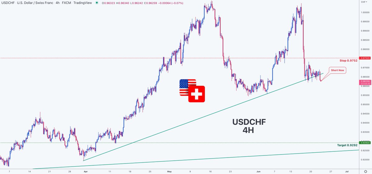 NamchaTa's tweet photo. 📊 USDCHF

🔴Short Now        0.9626

🧯 Stop loss         0.9752
🏹 Target              0.9292
#Forex #trading #usdchf https://t.co/3qbBeYWGCF