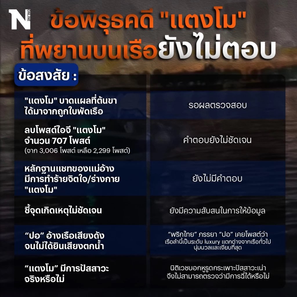 TifFaNy_9member's tweet photo. ข้อพิรุธคดีแตงโม cr.Nation 1-6-65 #แตงโมต้องได้รับความยุติธรรม https://t.co/Y2SQn7KsrP
