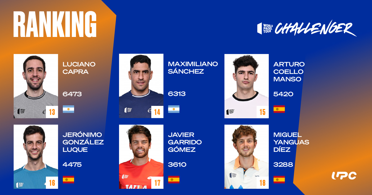 WPTOpen500's tweet photo. ⏯ Duodécima actualización🆕ranking @WorldPadelTour 2022

Salvo en el ‘puntaje’, sin novedades entre los 6 mejores jugadores 🚹 #WPTChallenger del momento.

#rankingWPTChallenger 
#WPTChallengerEvolution 
#ÚneteAlDesafíoNaranja🧡 https://t.co/dgEH7TwDay