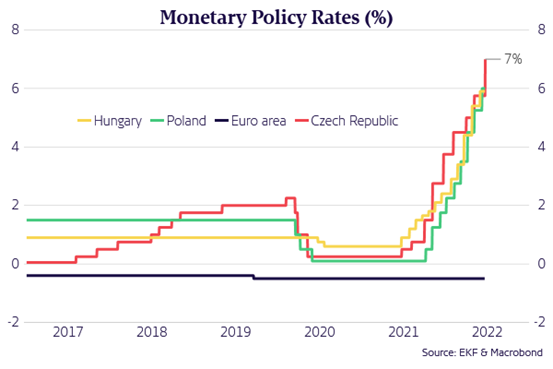 HolgerSandte's tweet photo. "Big" rate hikes can also be 125bp, as in the Czech Republic today, where inflation runs at 16%. https://t.co/g41P1dgJSs