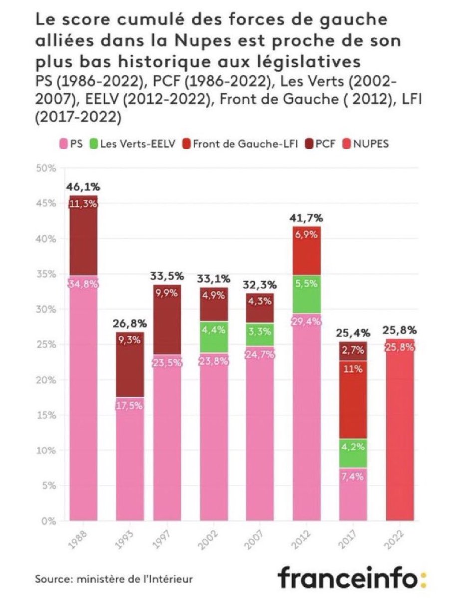 OlivierBabeau's tweet image. La force du diable, paraît-il, est de faire croire qu’il n’existe pas.
Celle de la Nupes est de faire croire que les législatives ont été un succès.