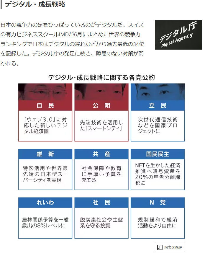 今後のデジタル戦略に対する各党の公約
皆さん選挙に行きましょう

#参議院選挙2022 #参議院議員選挙 

ソース元→nikkei.com/article/DGXZQO…