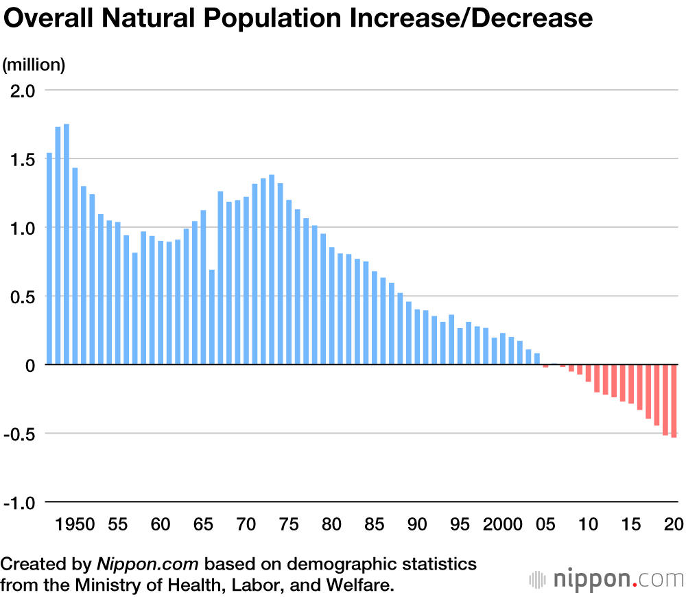 Demographics remains the   largest cross current in the macro landscape. Japan had the third largest covid stimulus among G-7 nations and is a major commodity
importer. Yet expectations are for 2.1 CPI in May.
It was 2.4 in April. What the west would give for that!