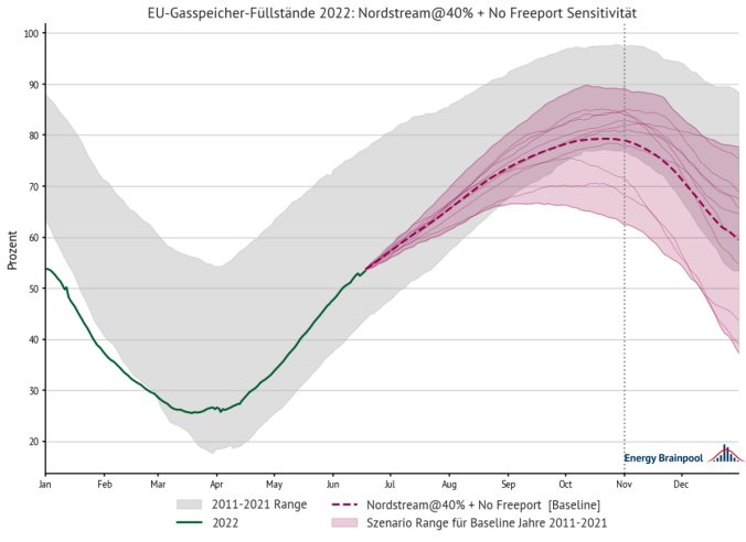 EnerBrain's tweet photo. Neue Analyse: Russland drosselt Pipelineflüsse, US-LNG-Lieferungen eingeschränkt: Können wir die europäischen Speicherziele 2022 erreichen?
➡️ https://t.co/n3eMR9SFx9
#Gas #Gasspeicher #LNG #energymarketnews #EBBlog https://t.co/Lseuzontz5
