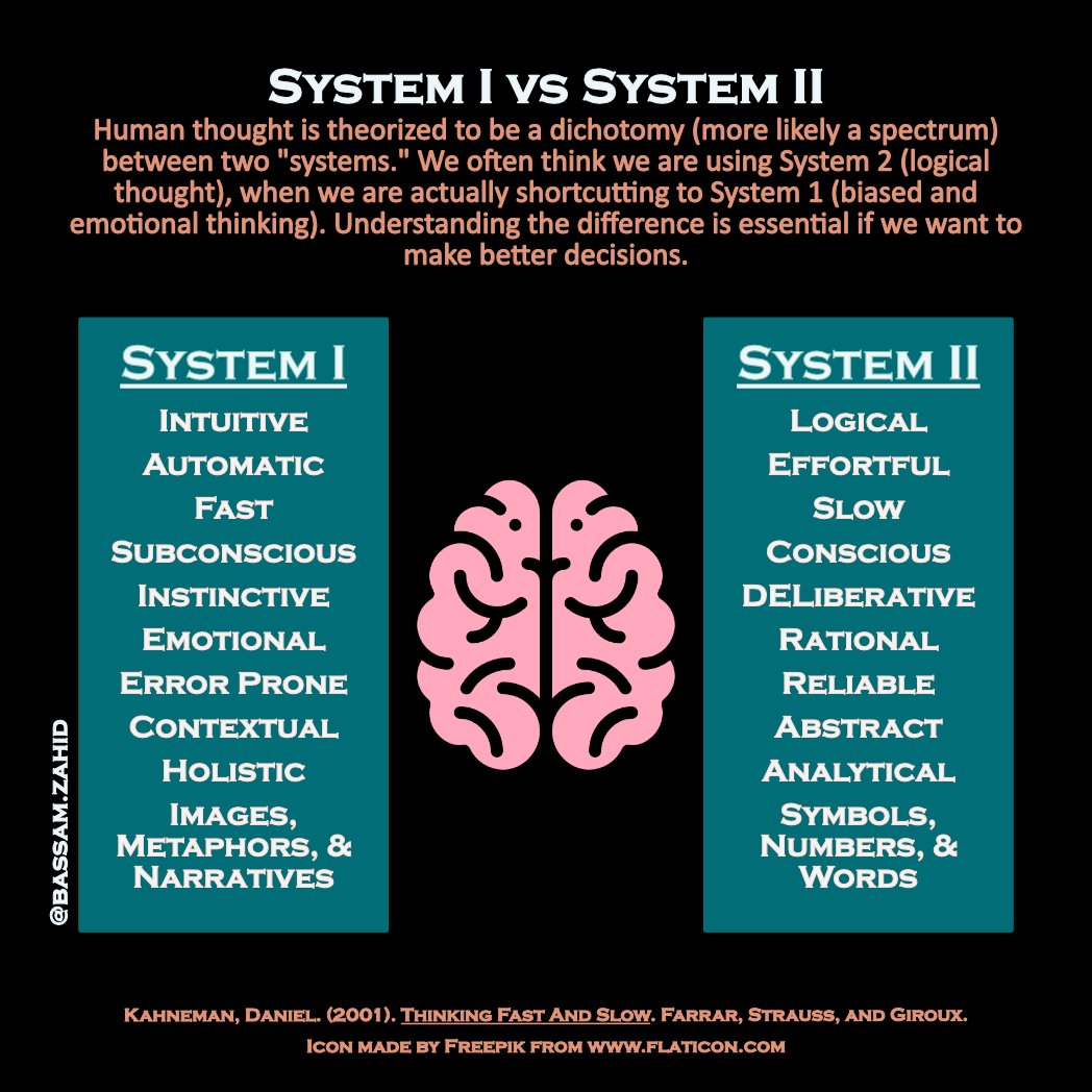 I wonder... Which system did Daniel Kahneman and Amos Tversky use to come up with their experiments? #psychology