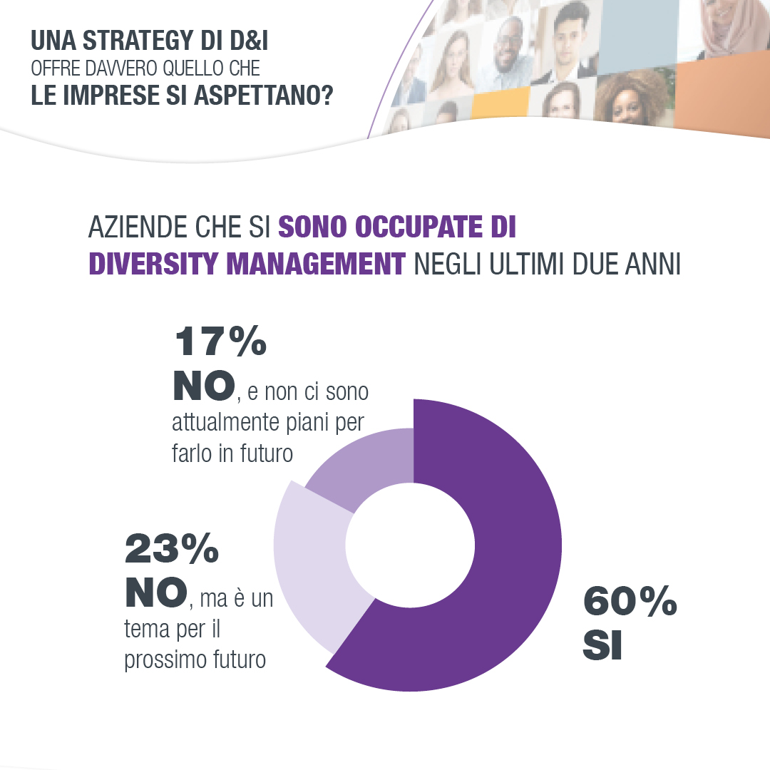 Una strategy di D&amp;I offre davvero quello che le imprese si aspettano?
Leggi alcune delle conclusioni derivate dalla ricerca di PageGroup Italia, condotta su un campione di più di 100 aziende operanti in diversi settori.